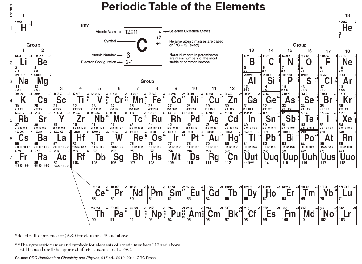 Periodic Table Of Elements Regents